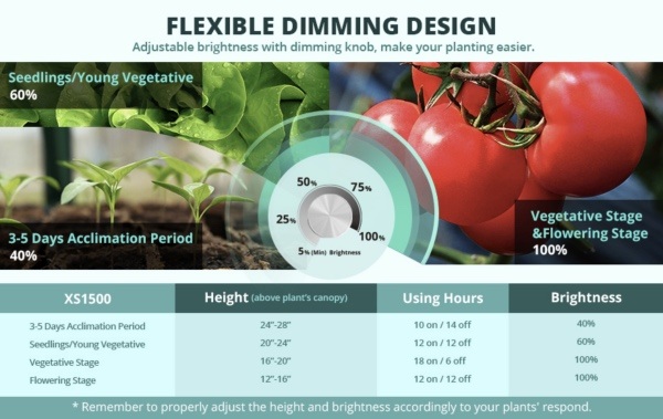 Flexible Dimming design for indoor growing